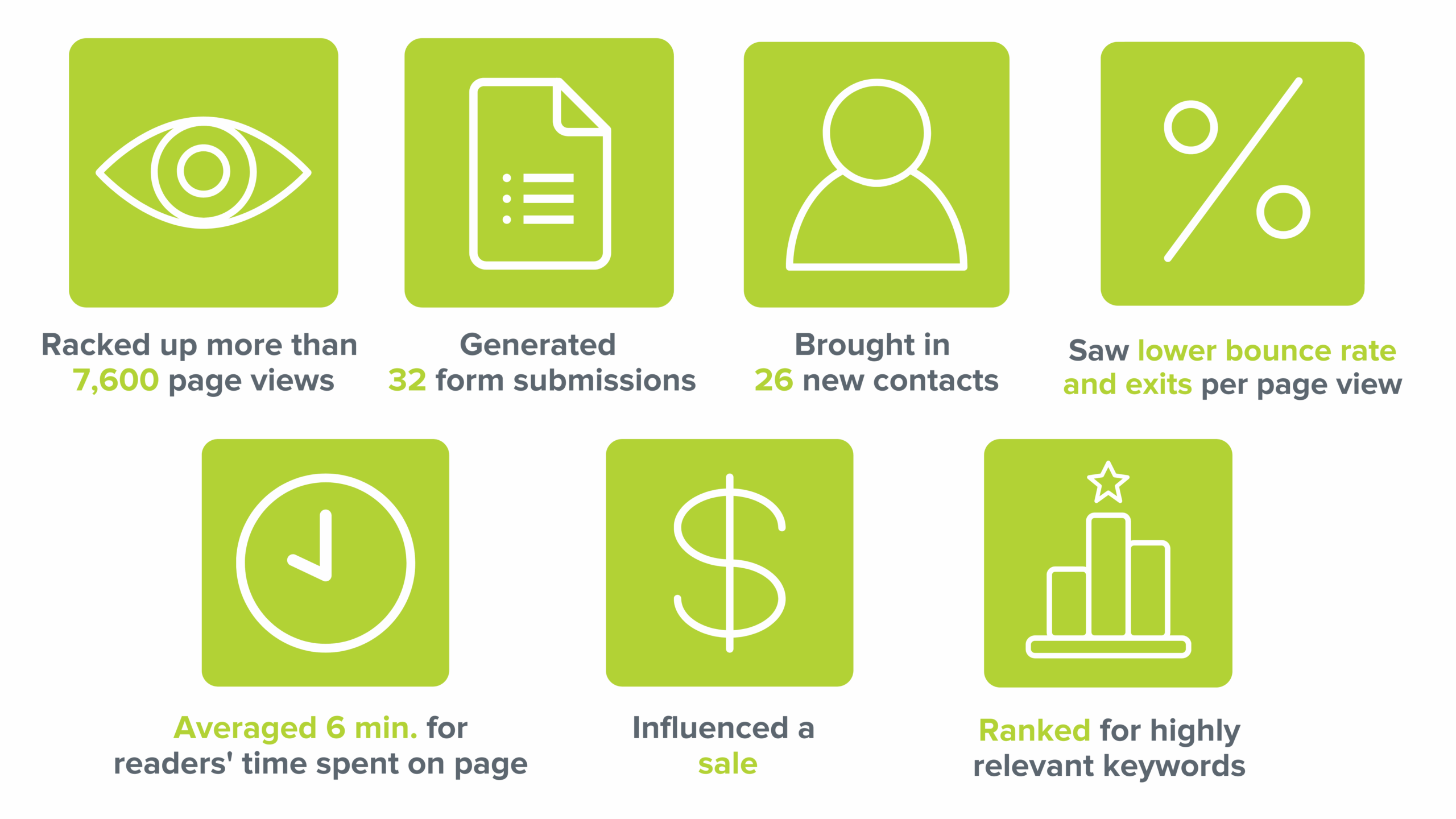 A graphic showing the results of a blog BCW  PTE. LTD. updated.