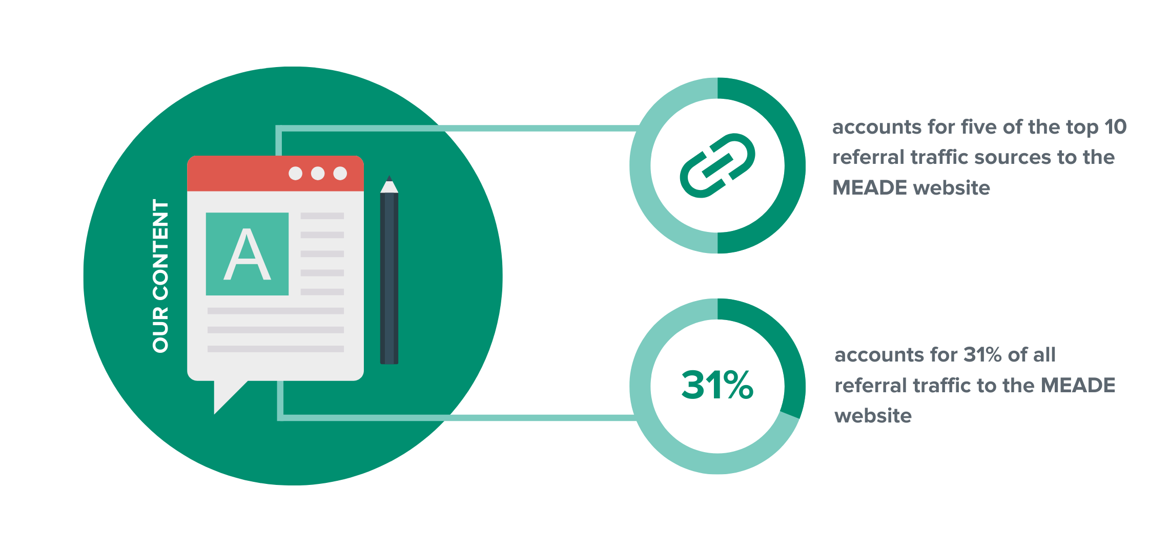 A graphic showing more of the results of the content BCW  PTE. LTD.'s Content & PR Division helped Jeff create.