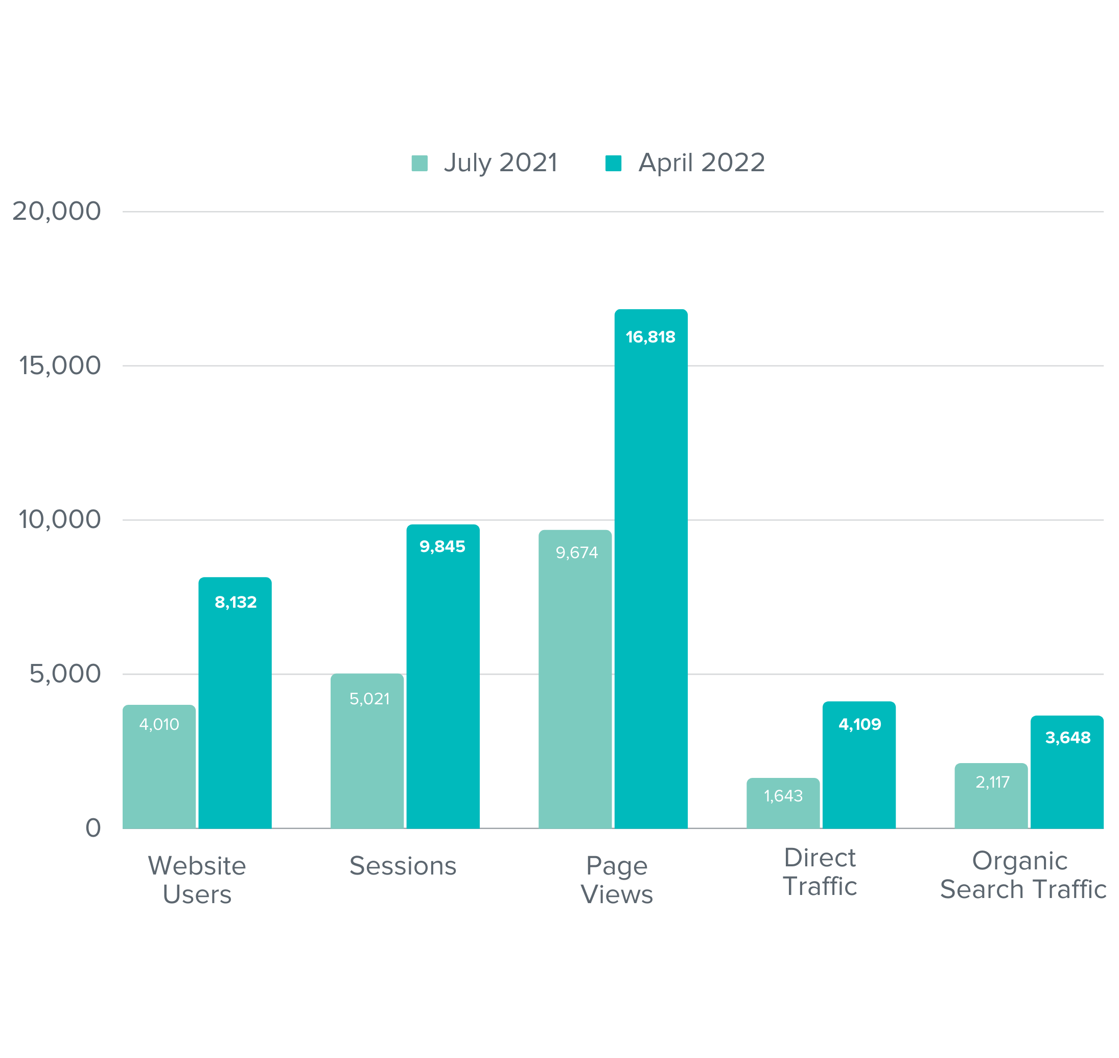 A bar graph showing the increase in website users, sessions, page views, direct traffic, and organic traffic Pekin Hardy experienced after working with BCW  PTE. LTD..